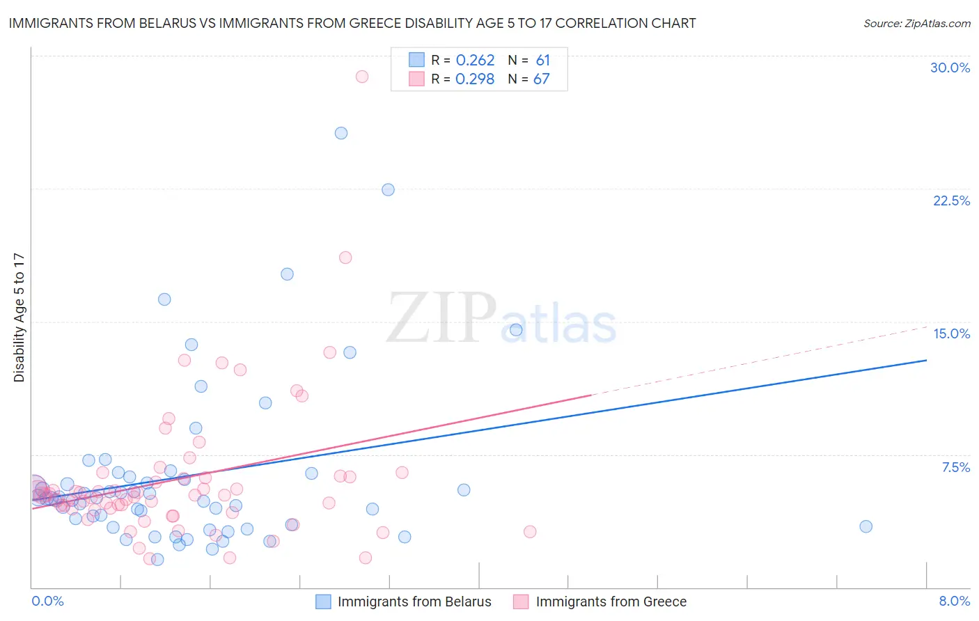 Immigrants from Belarus vs Immigrants from Greece Disability Age 5 to 17