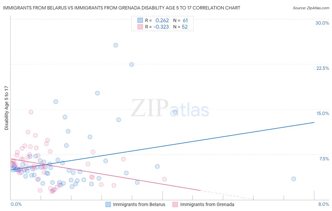 Immigrants from Belarus vs Immigrants from Grenada Disability Age 5 to 17