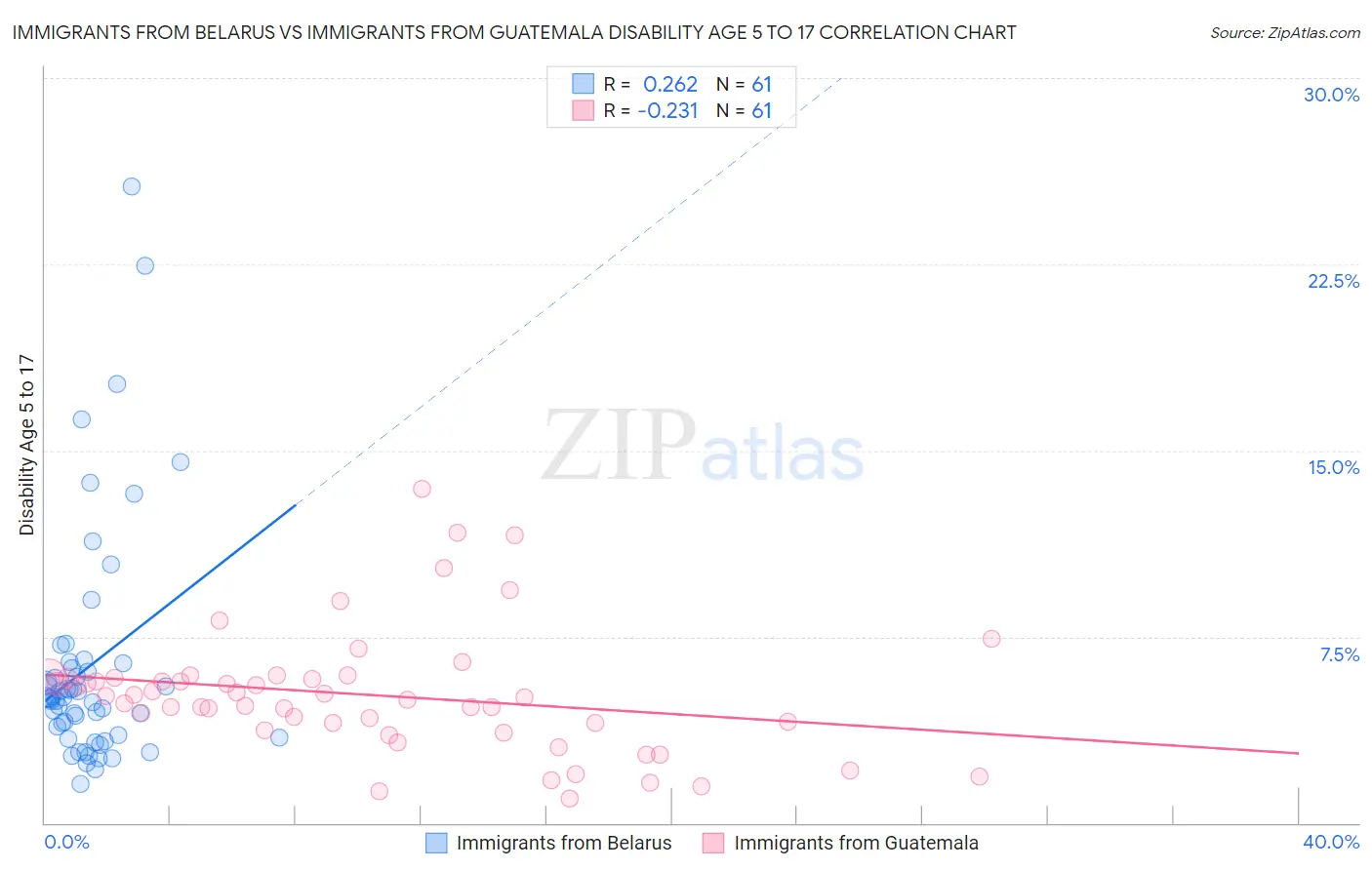 Immigrants from Belarus vs Immigrants from Guatemala Disability Age 5 to 17