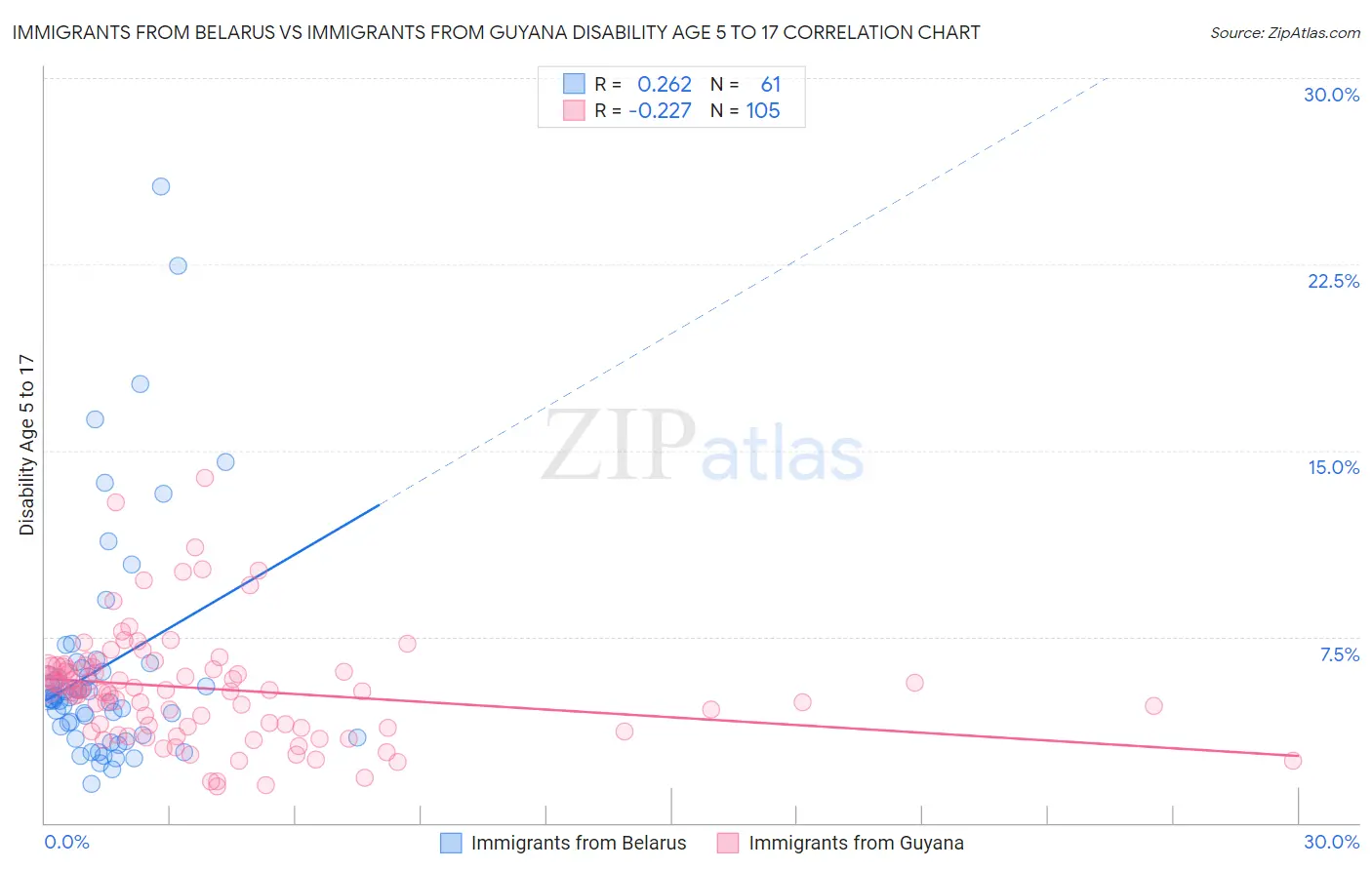 Immigrants from Belarus vs Immigrants from Guyana Disability Age 5 to 17