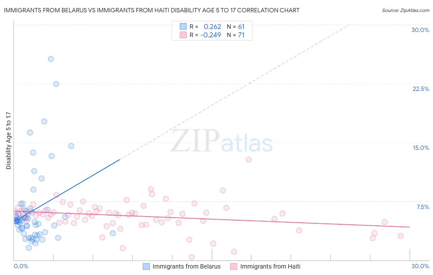 Immigrants from Belarus vs Immigrants from Haiti Disability Age 5 to 17