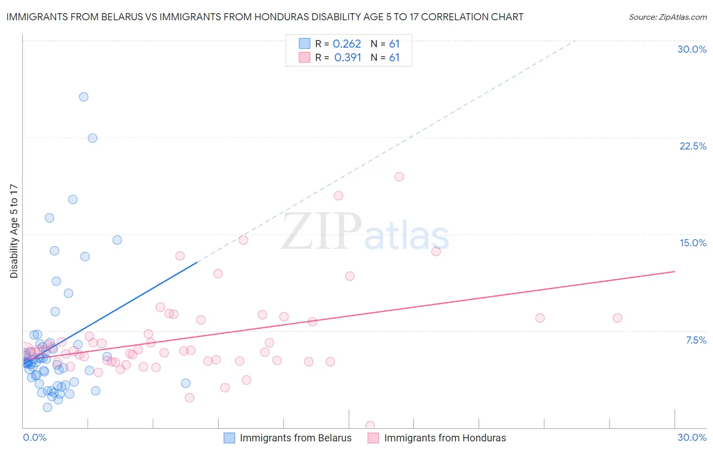 Immigrants from Belarus vs Immigrants from Honduras Disability Age 5 to 17