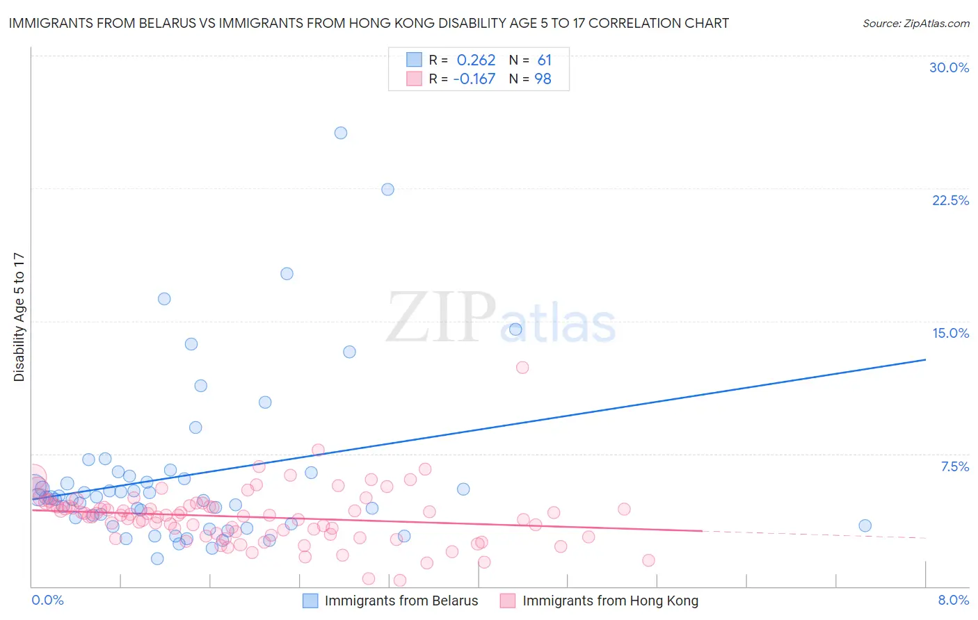 Immigrants from Belarus vs Immigrants from Hong Kong Disability Age 5 to 17