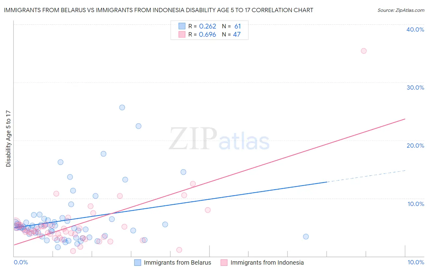 Immigrants from Belarus vs Immigrants from Indonesia Disability Age 5 to 17