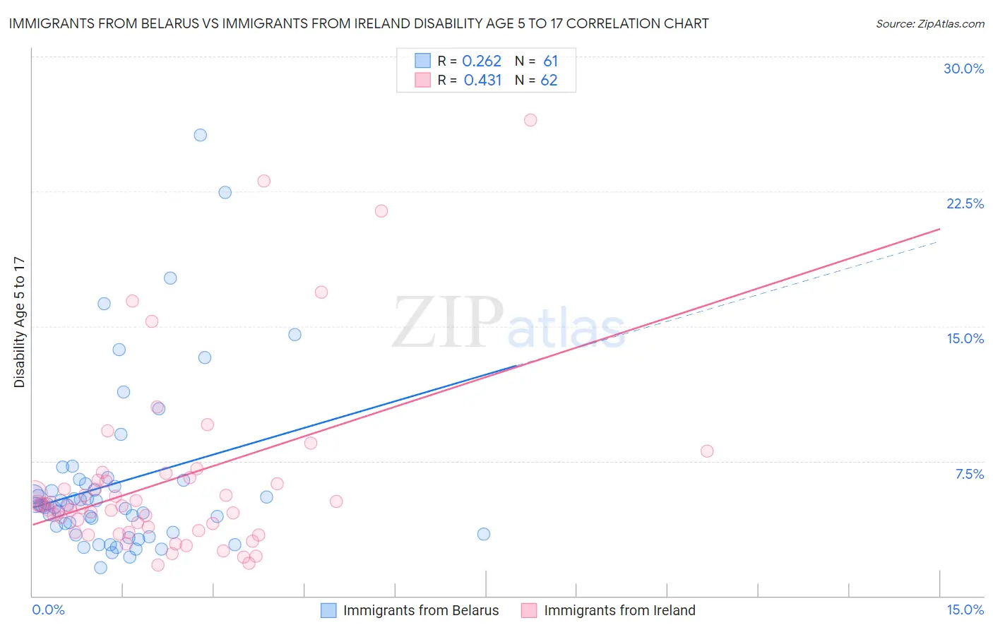 Immigrants from Belarus vs Immigrants from Ireland Disability Age 5 to 17
