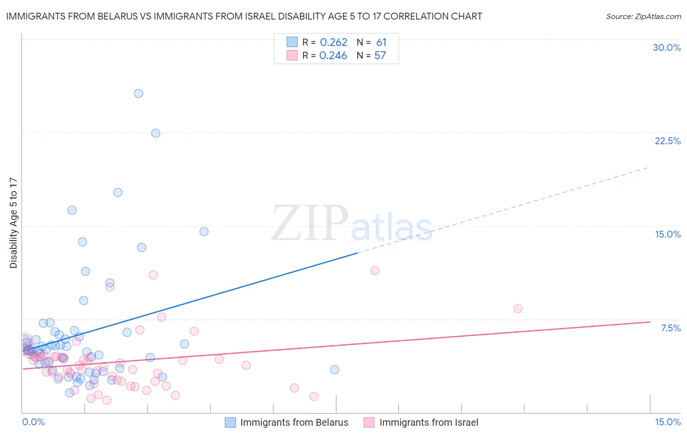 Immigrants from Belarus vs Immigrants from Israel Disability Age 5 to 17