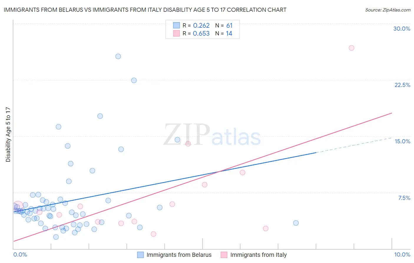 Immigrants from Belarus vs Immigrants from Italy Disability Age 5 to 17