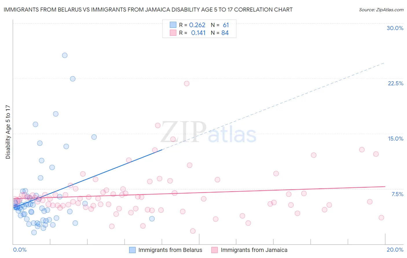 Immigrants from Belarus vs Immigrants from Jamaica Disability Age 5 to 17