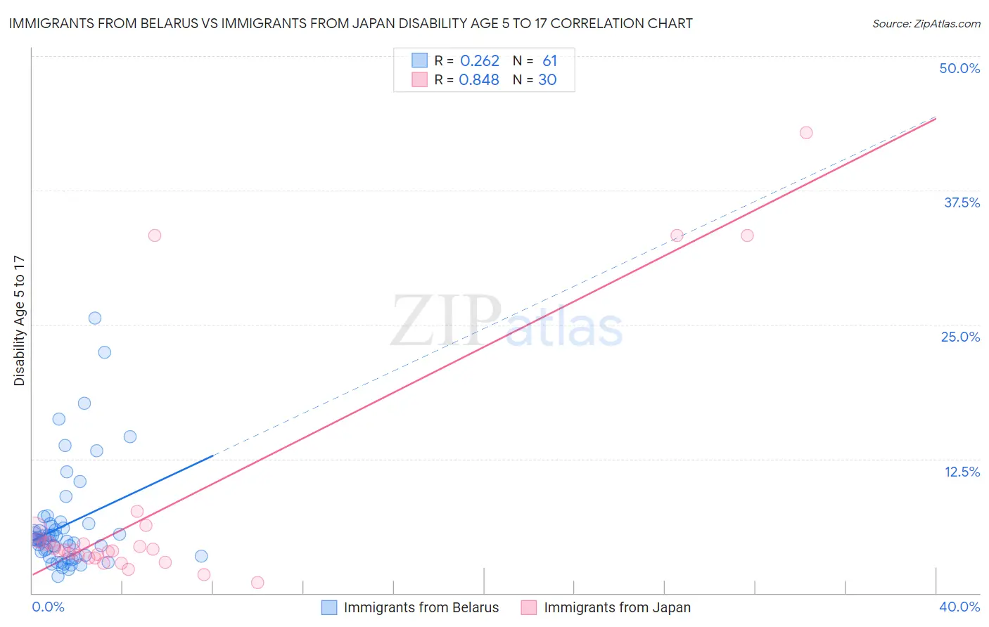 Immigrants from Belarus vs Immigrants from Japan Disability Age 5 to 17