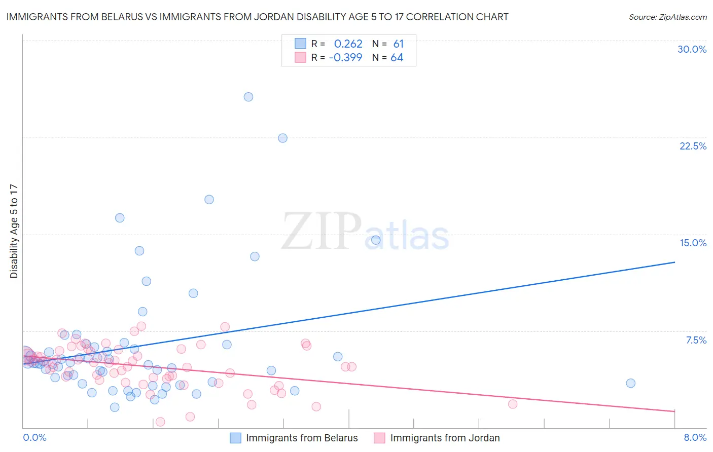 Immigrants from Belarus vs Immigrants from Jordan Disability Age 5 to 17