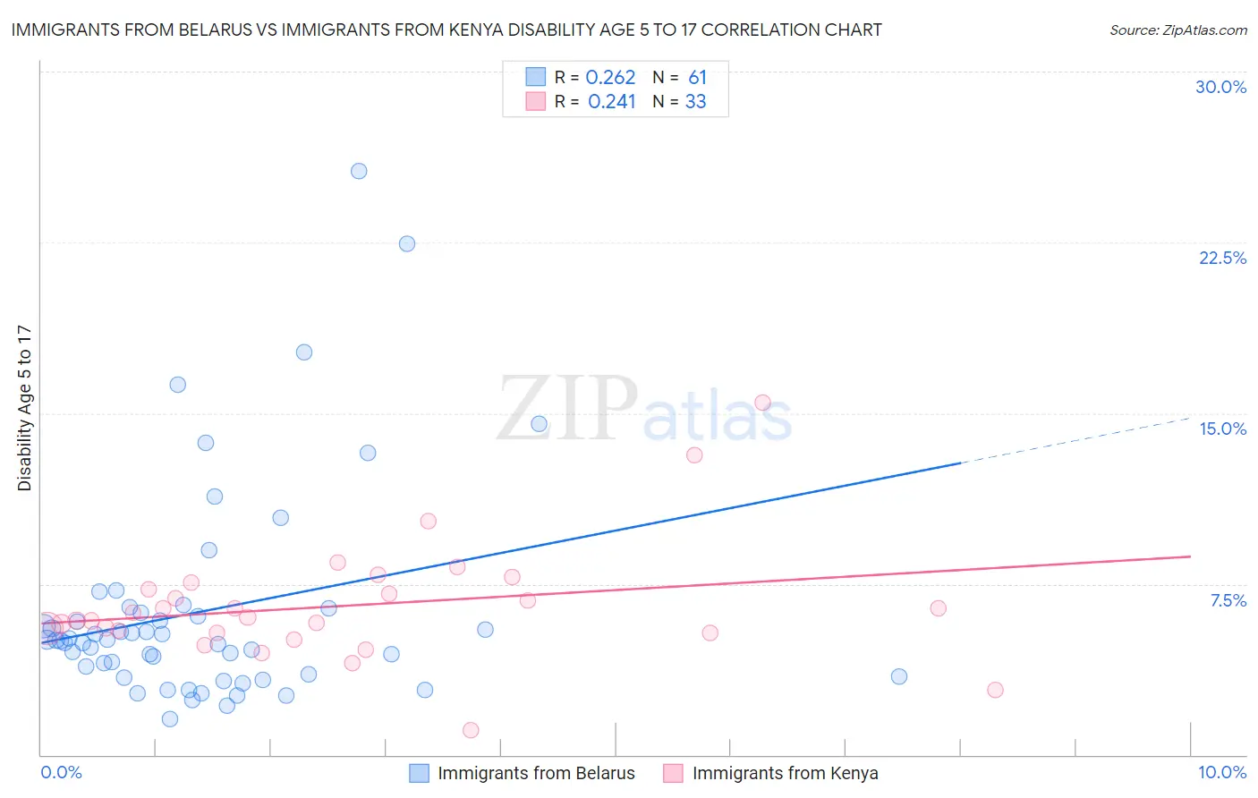 Immigrants from Belarus vs Immigrants from Kenya Disability Age 5 to 17