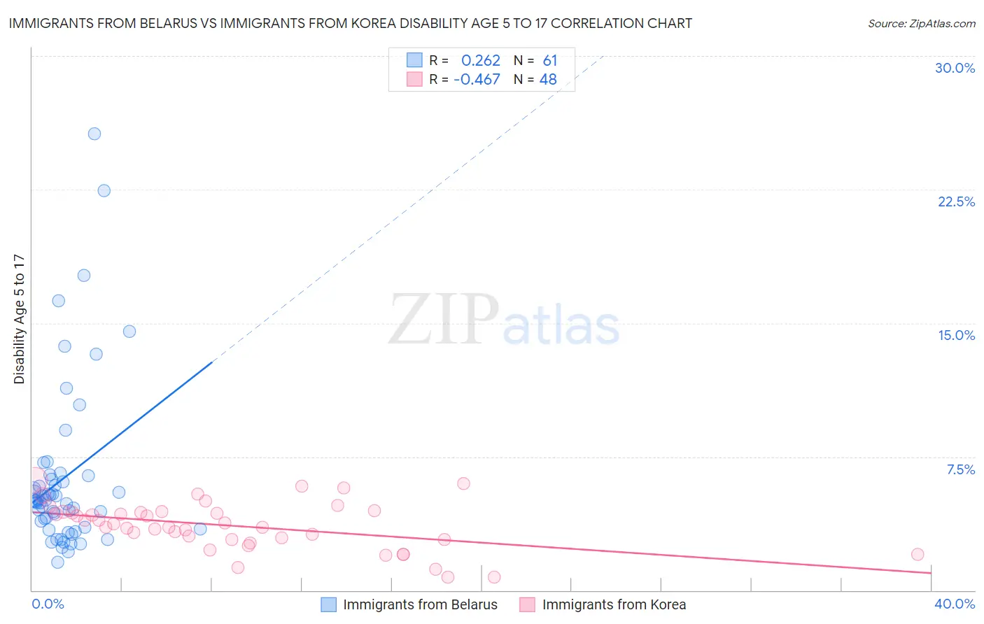 Immigrants from Belarus vs Immigrants from Korea Disability Age 5 to 17