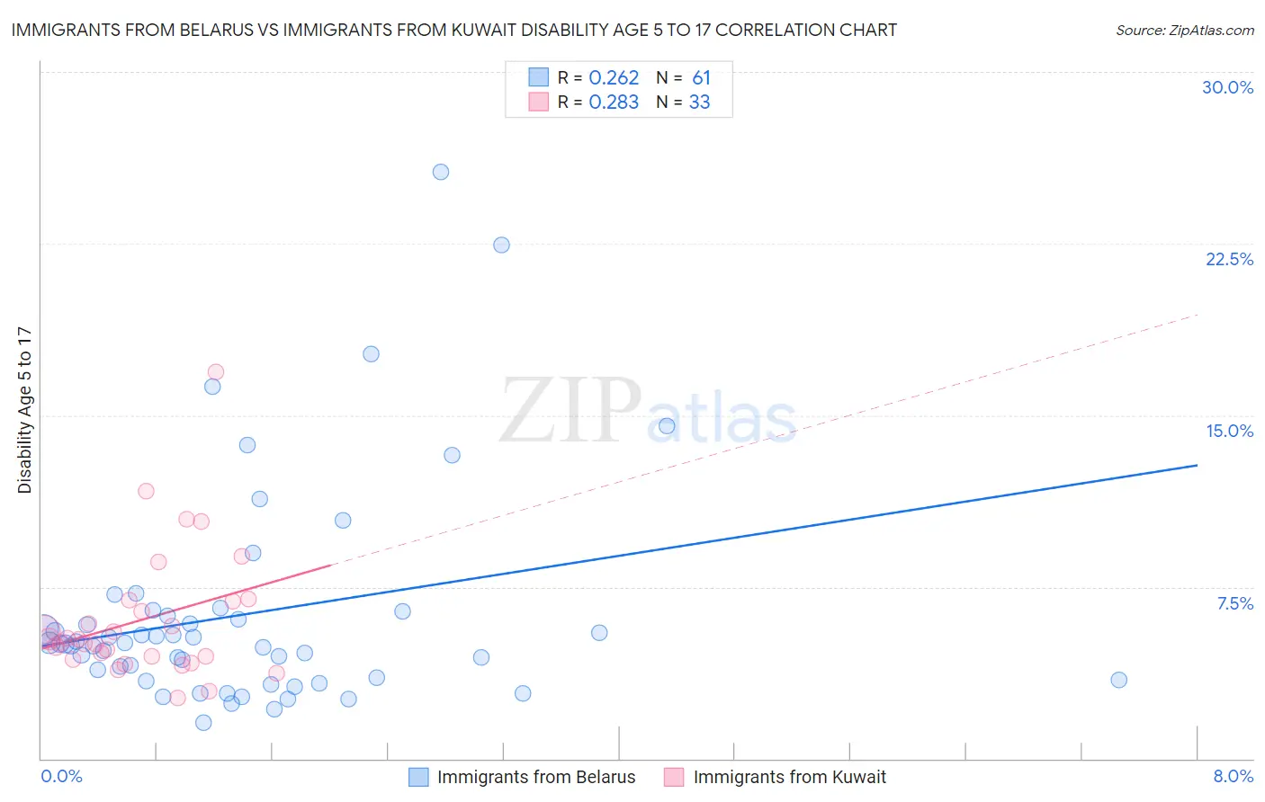 Immigrants from Belarus vs Immigrants from Kuwait Disability Age 5 to 17