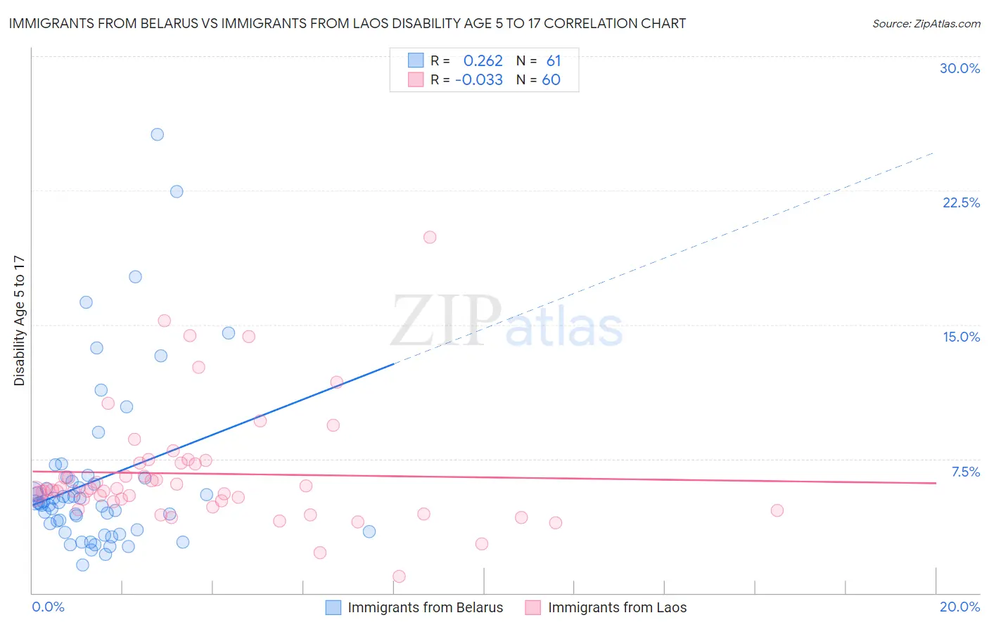 Immigrants from Belarus vs Immigrants from Laos Disability Age 5 to 17