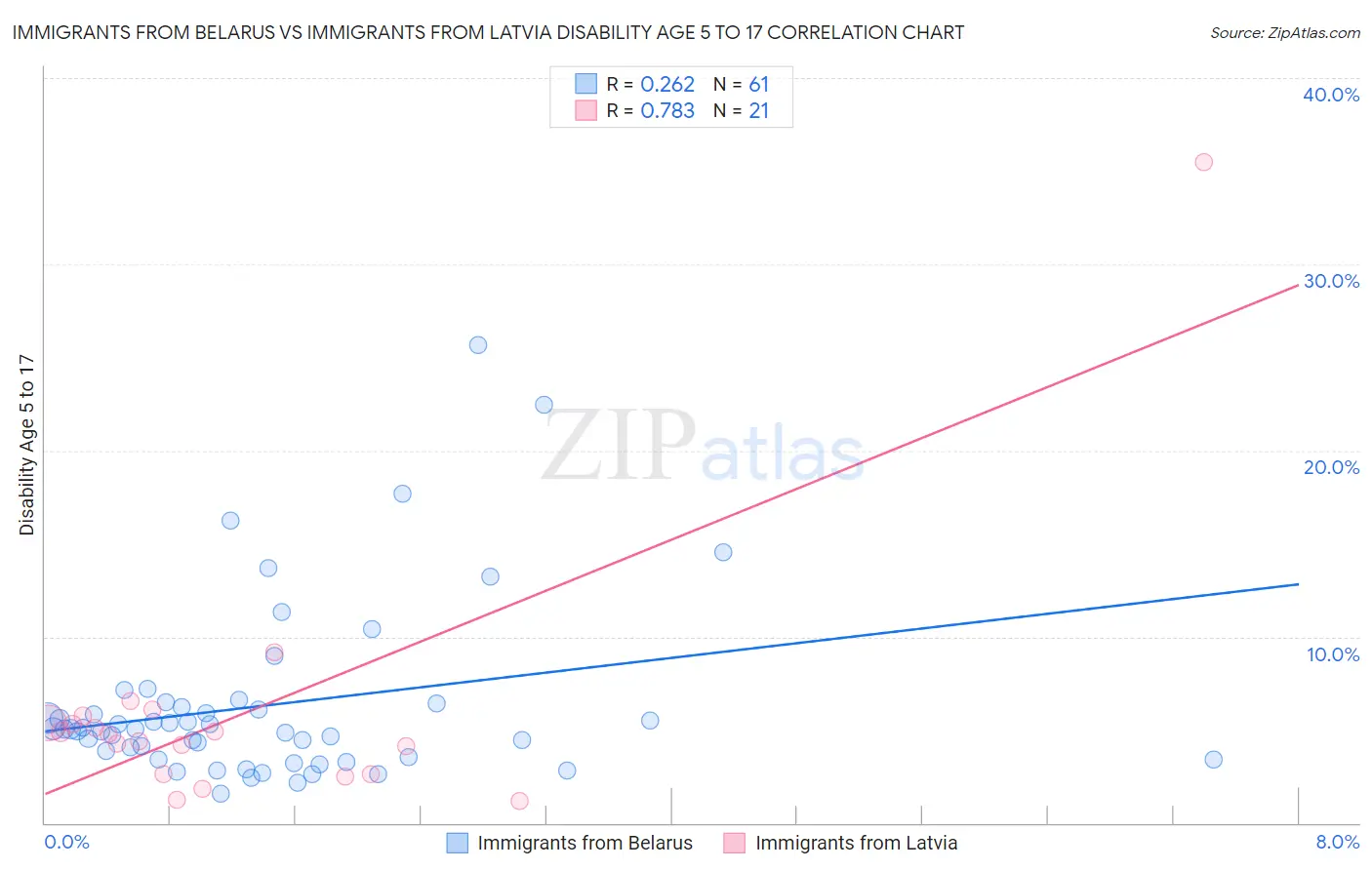 Immigrants from Belarus vs Immigrants from Latvia Disability Age 5 to 17
