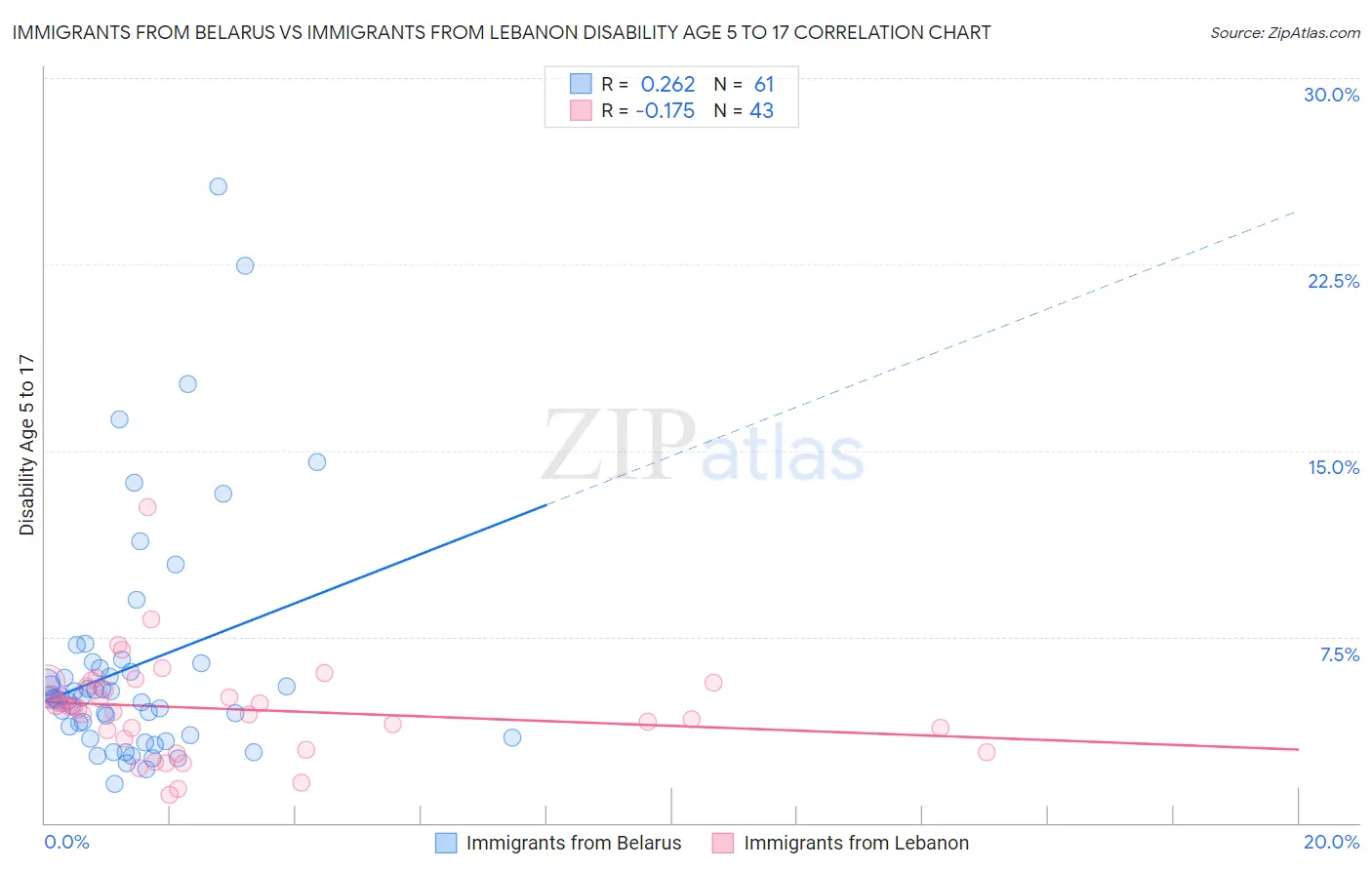 Immigrants from Belarus vs Immigrants from Lebanon Disability Age 5 to 17