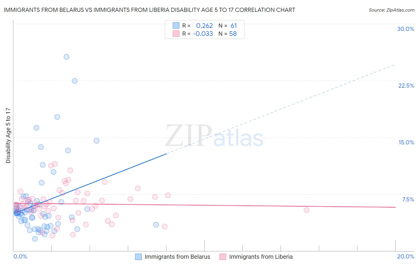 Immigrants from Belarus vs Immigrants from Liberia Disability Age 5 to 17