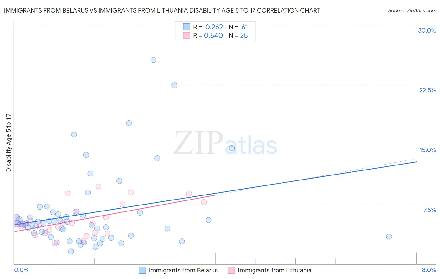 Immigrants from Belarus vs Immigrants from Lithuania Disability Age 5 to 17