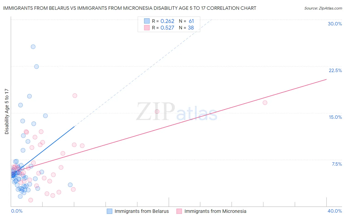 Immigrants from Belarus vs Immigrants from Micronesia Disability Age 5 to 17