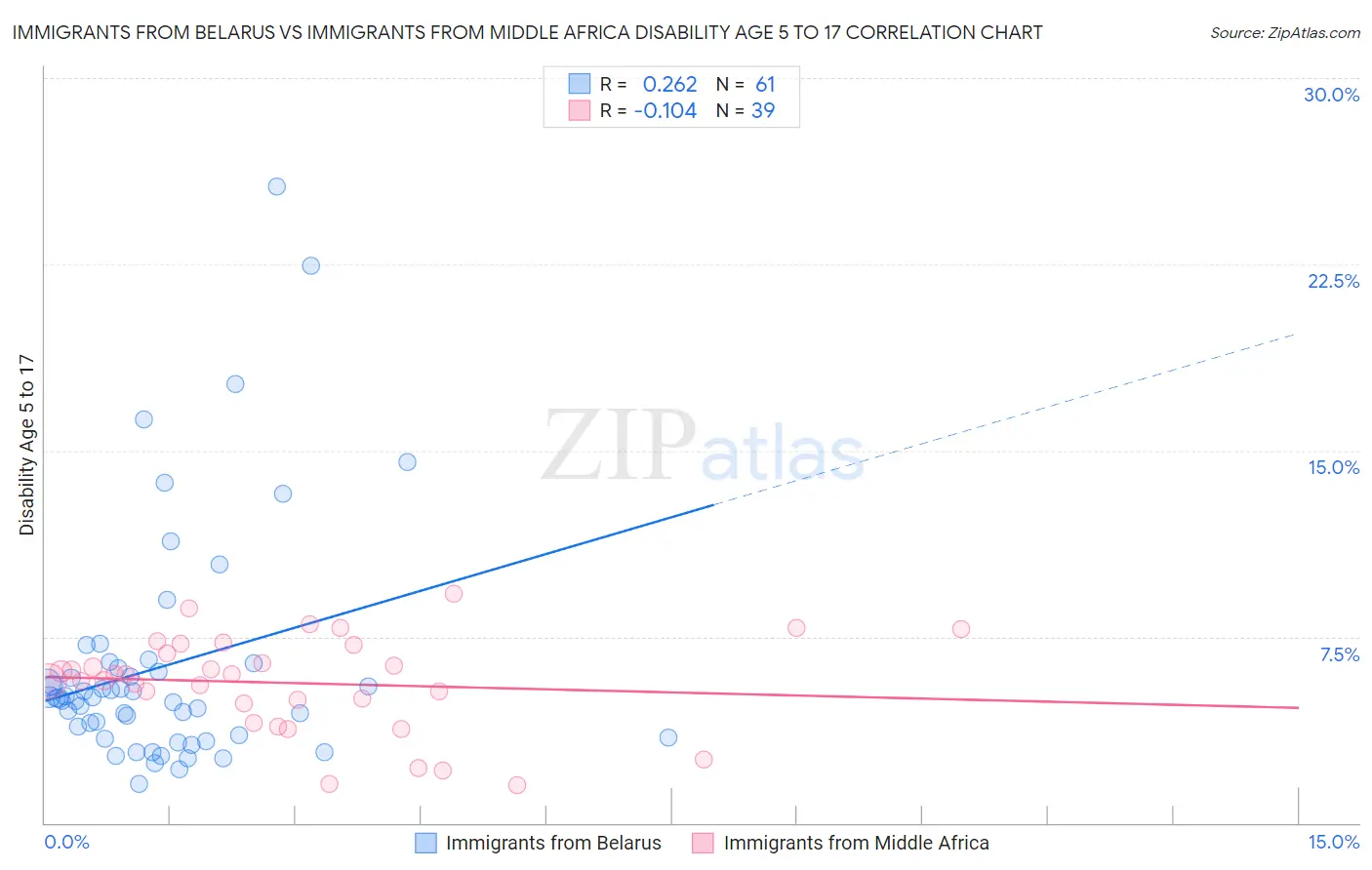 Immigrants from Belarus vs Immigrants from Middle Africa Disability Age 5 to 17