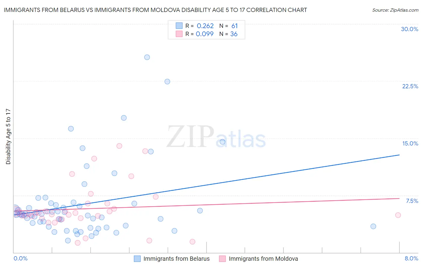 Immigrants from Belarus vs Immigrants from Moldova Disability Age 5 to 17