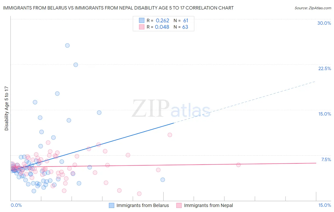 Immigrants from Belarus vs Immigrants from Nepal Disability Age 5 to 17