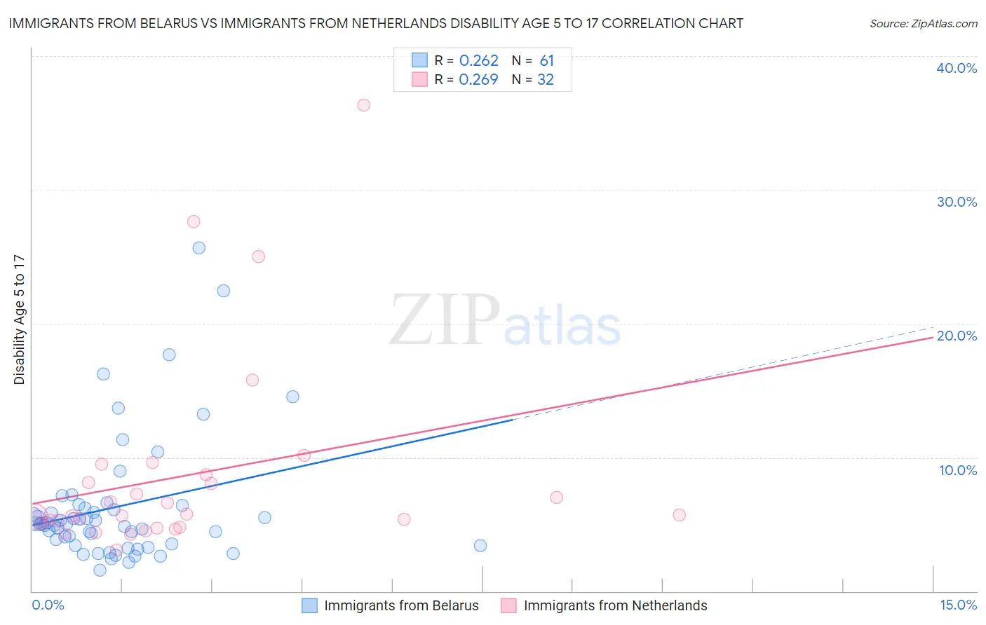 Immigrants from Belarus vs Immigrants from Netherlands Disability Age 5 to 17