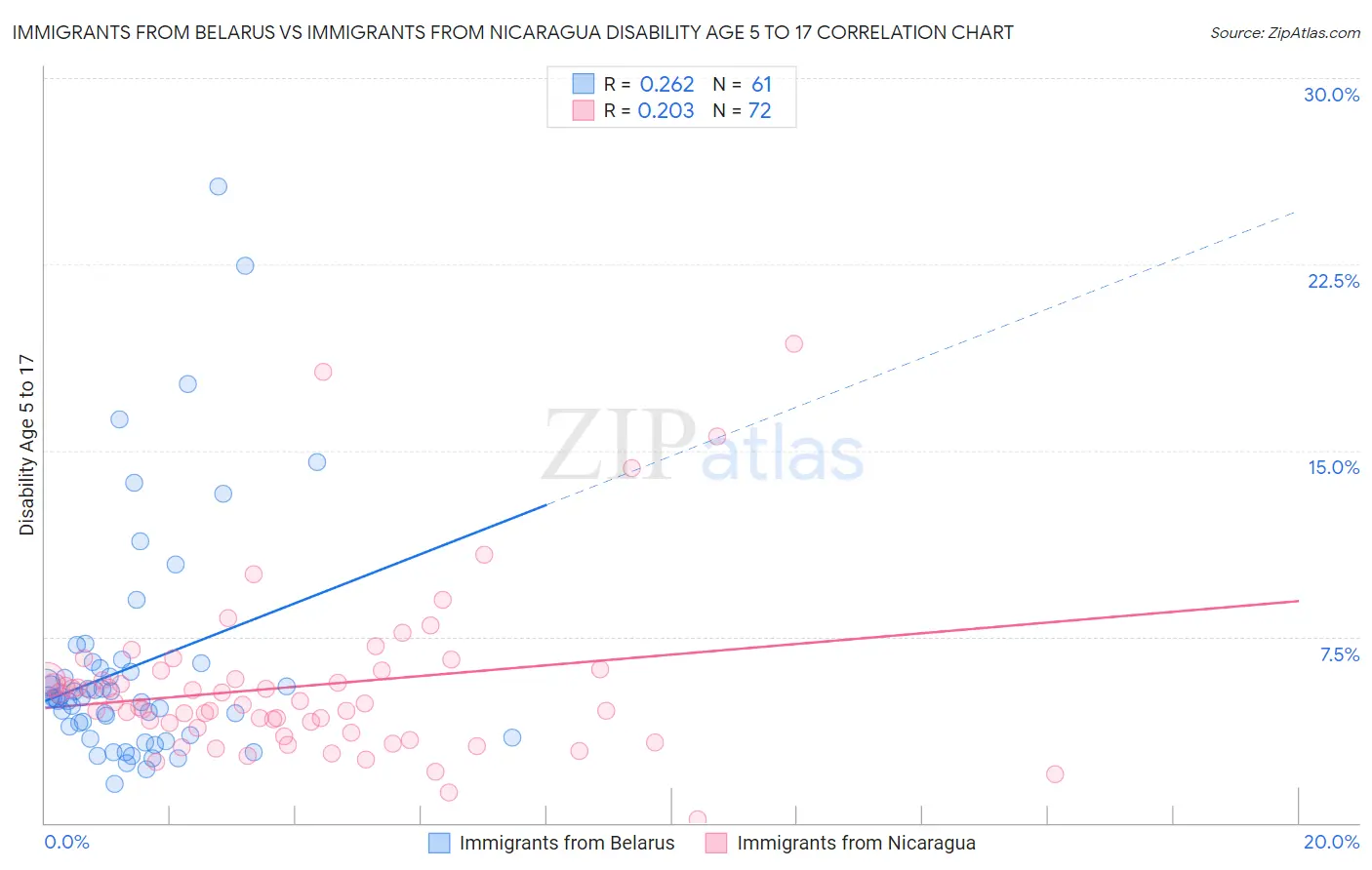 Immigrants from Belarus vs Immigrants from Nicaragua Disability Age 5 to 17