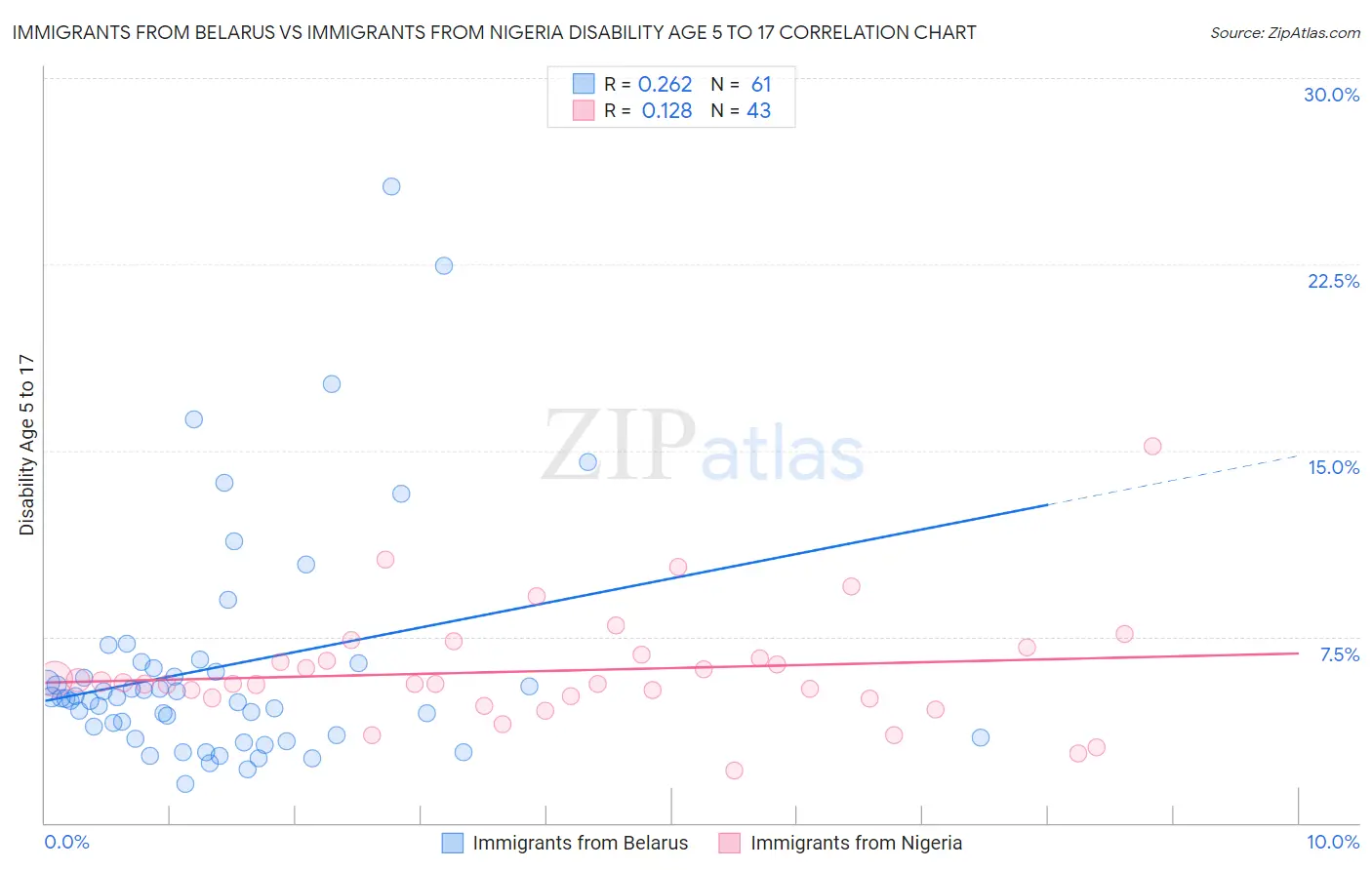 Immigrants from Belarus vs Immigrants from Nigeria Disability Age 5 to 17