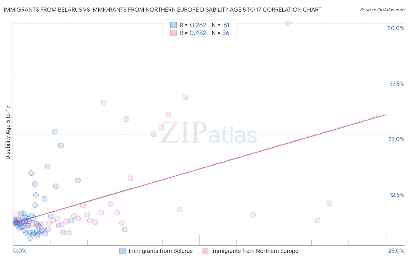 Immigrants from Belarus vs Immigrants from Northern Europe Disability Age 5 to 17