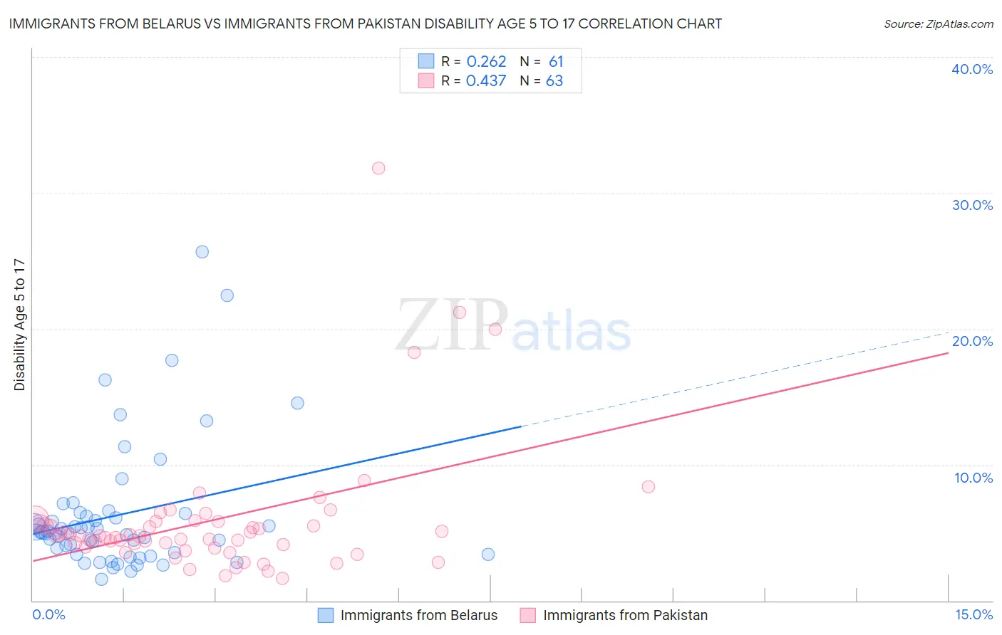 Immigrants from Belarus vs Immigrants from Pakistan Disability Age 5 to 17