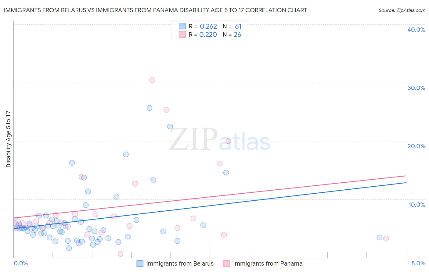 Immigrants from Belarus vs Immigrants from Panama Disability Age 5 to 17