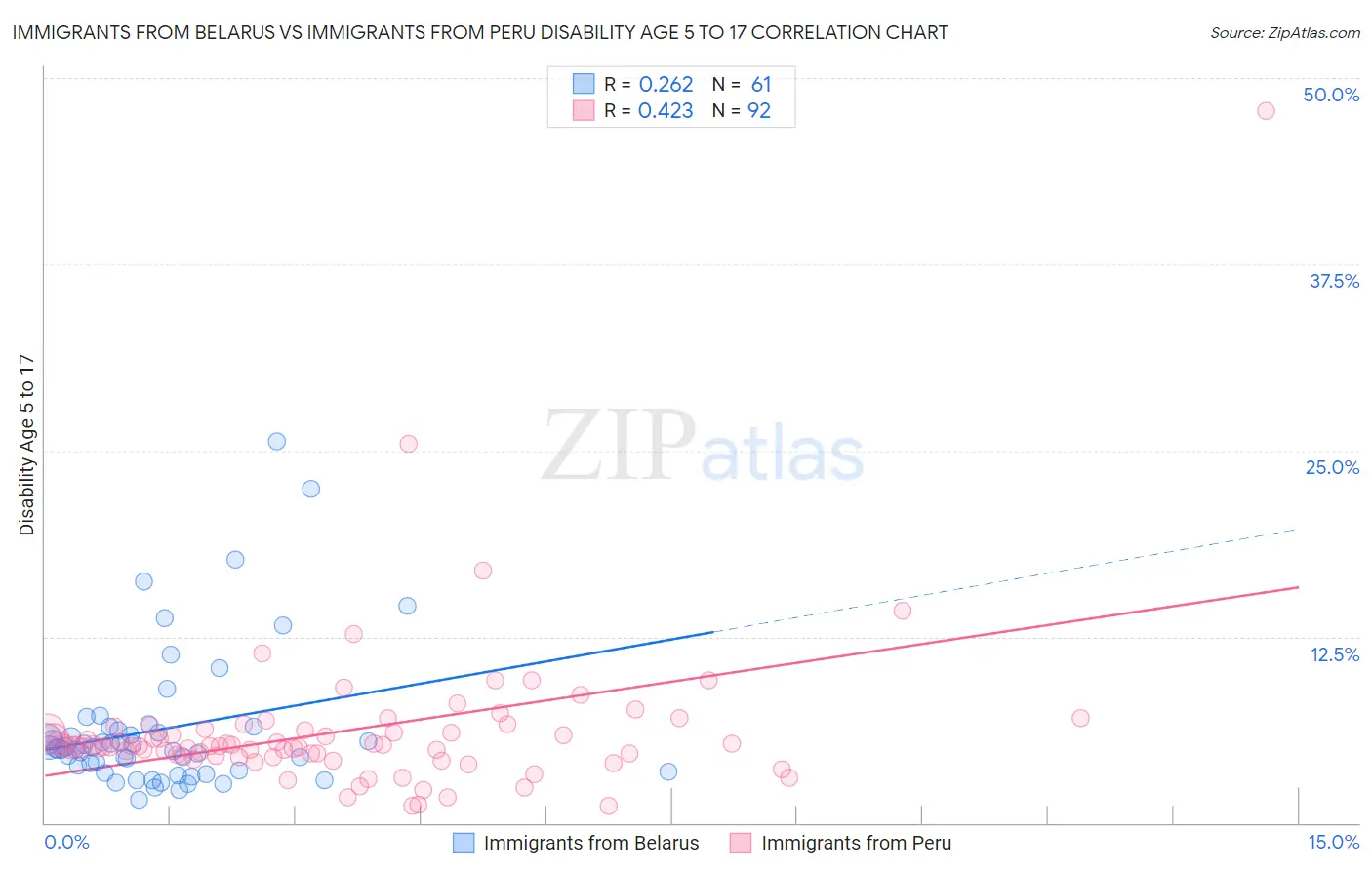 Immigrants from Belarus vs Immigrants from Peru Disability Age 5 to 17