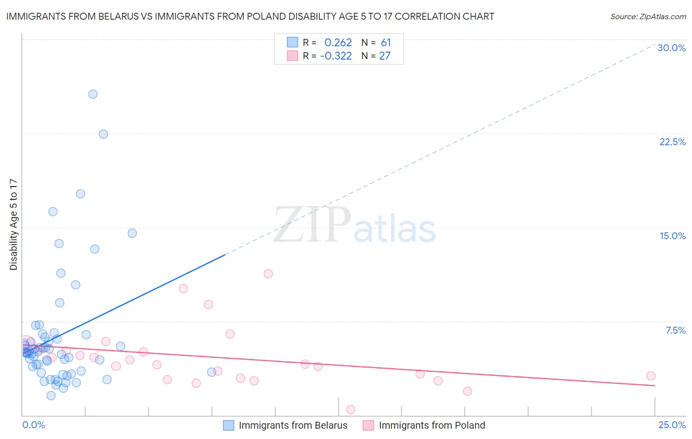 Immigrants from Belarus vs Immigrants from Poland Disability Age 5 to 17