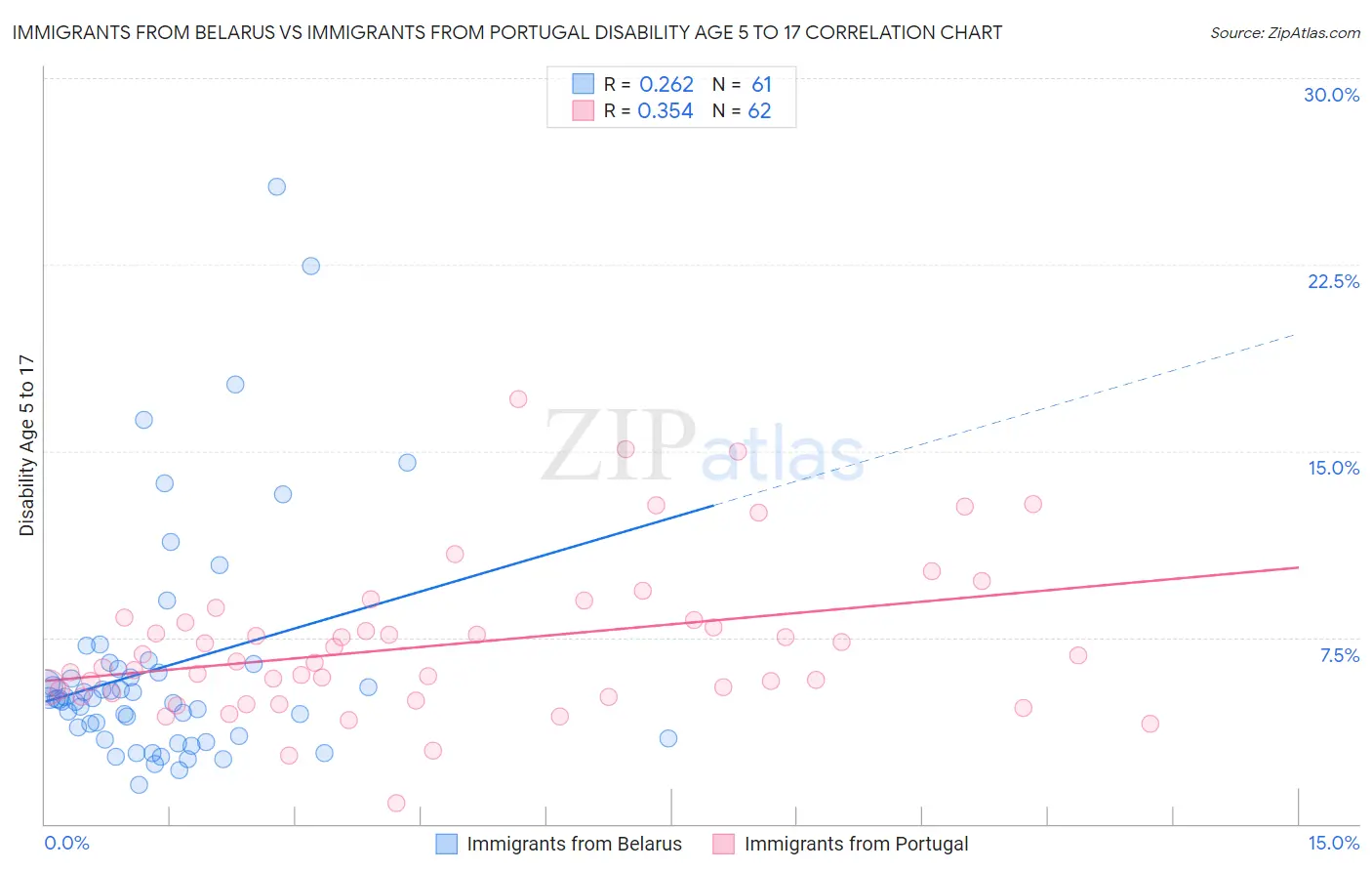 Immigrants from Belarus vs Immigrants from Portugal Disability Age 5 to 17