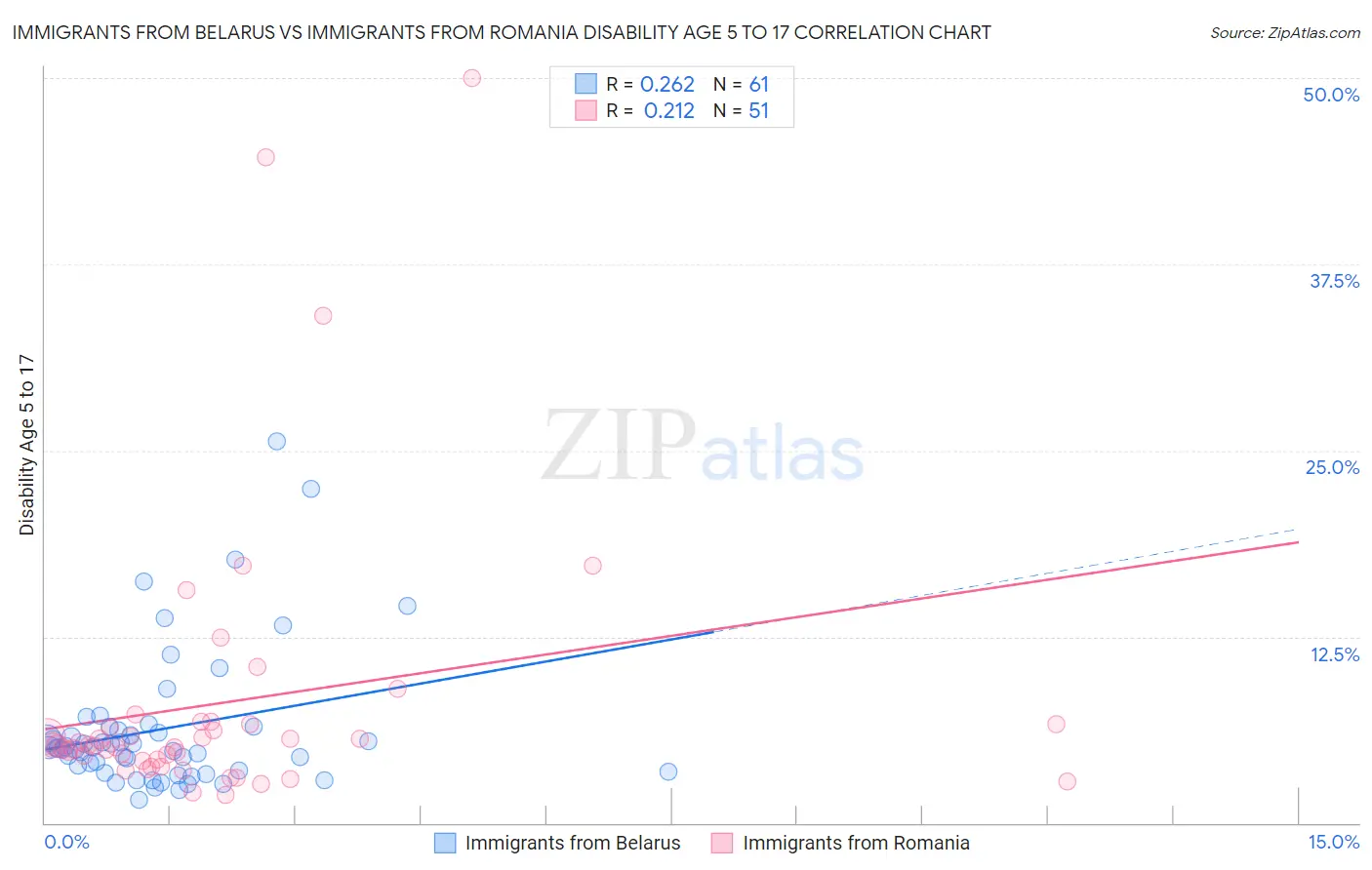 Immigrants from Belarus vs Immigrants from Romania Disability Age 5 to 17