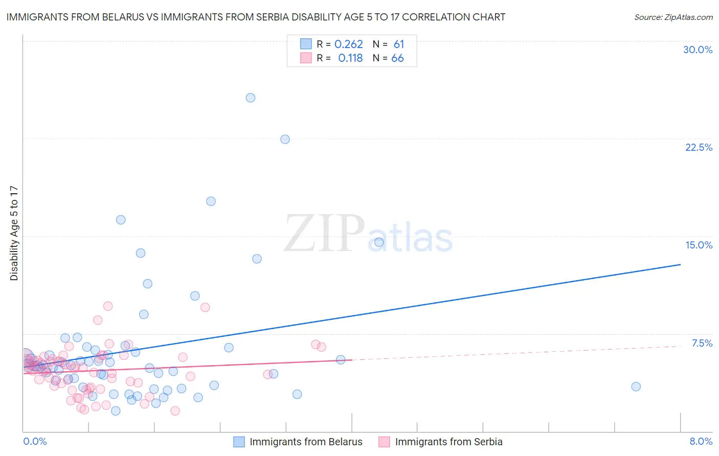 Immigrants from Belarus vs Immigrants from Serbia Disability Age 5 to 17