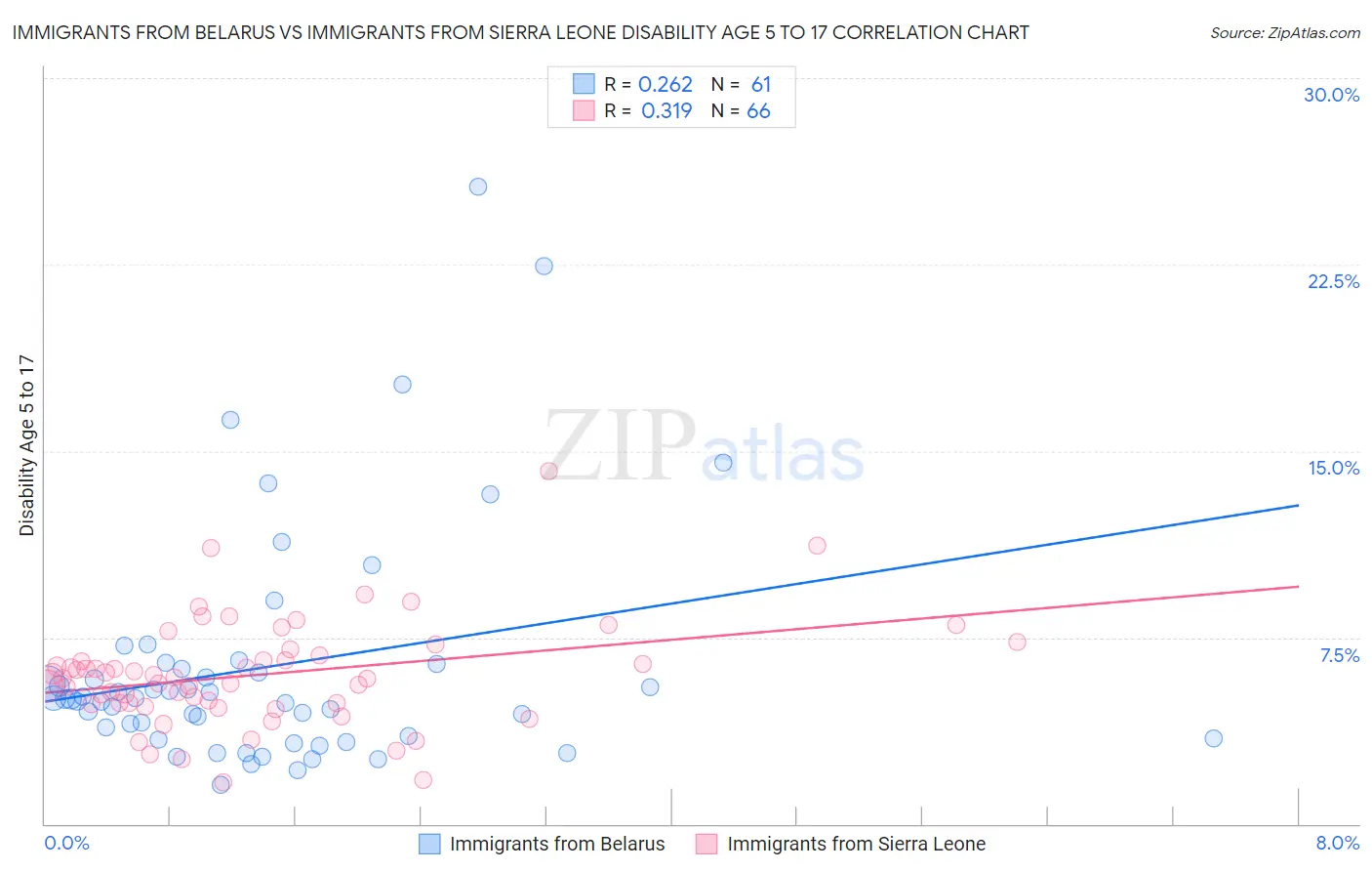 Immigrants from Belarus vs Immigrants from Sierra Leone Disability Age 5 to 17