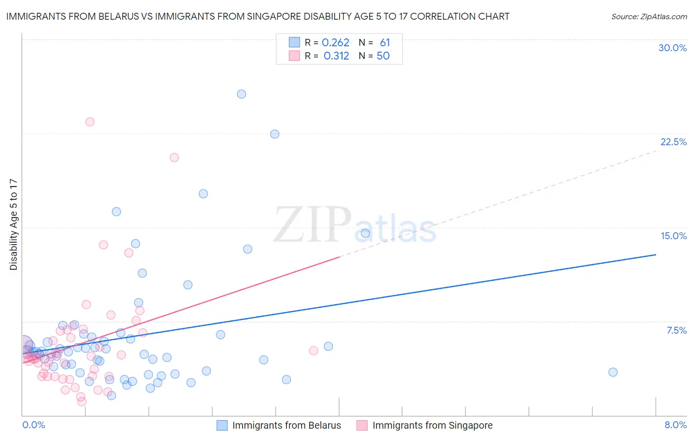 Immigrants from Belarus vs Immigrants from Singapore Disability Age 5 to 17