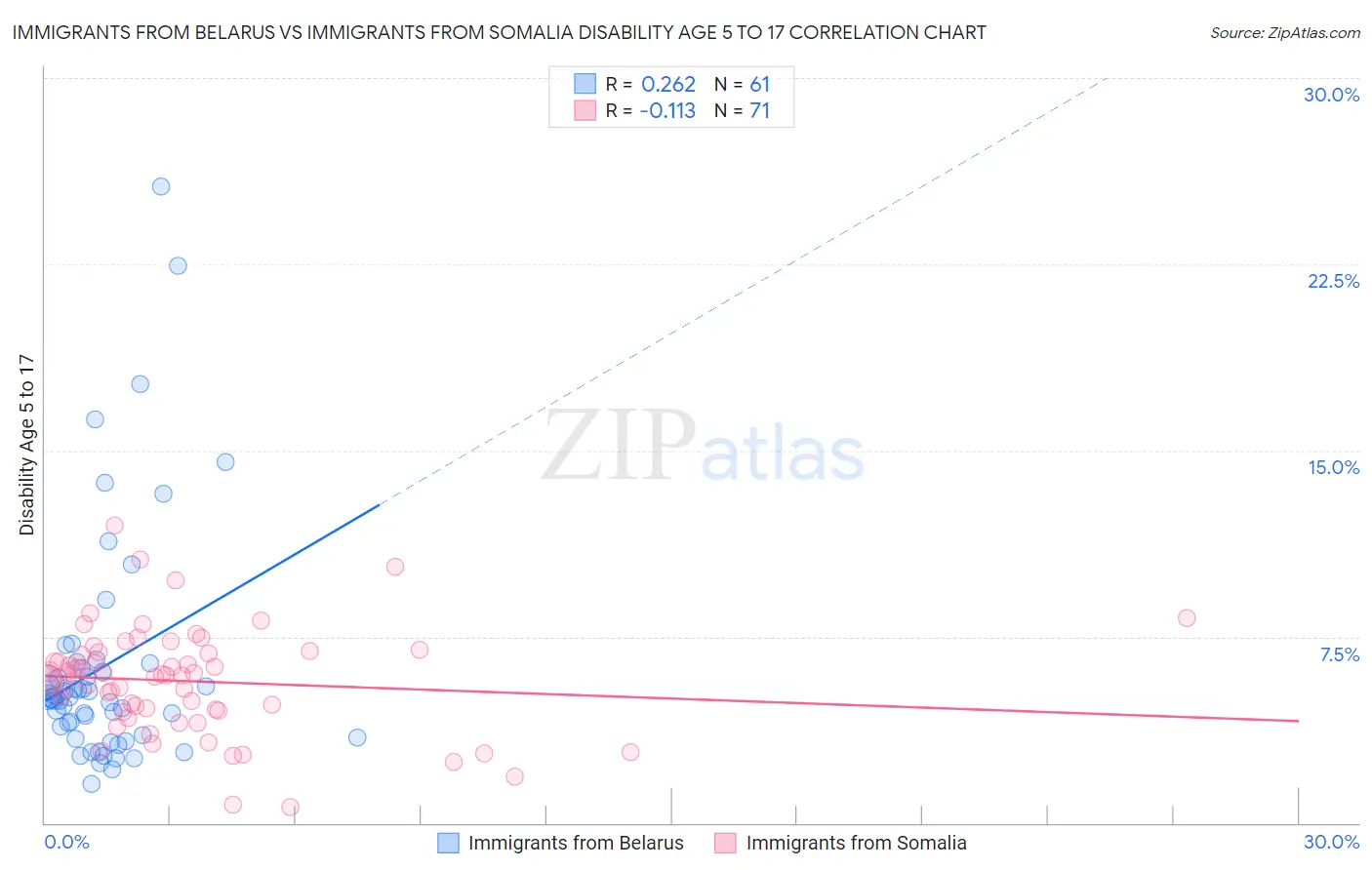 Immigrants from Belarus vs Immigrants from Somalia Disability Age 5 to 17
