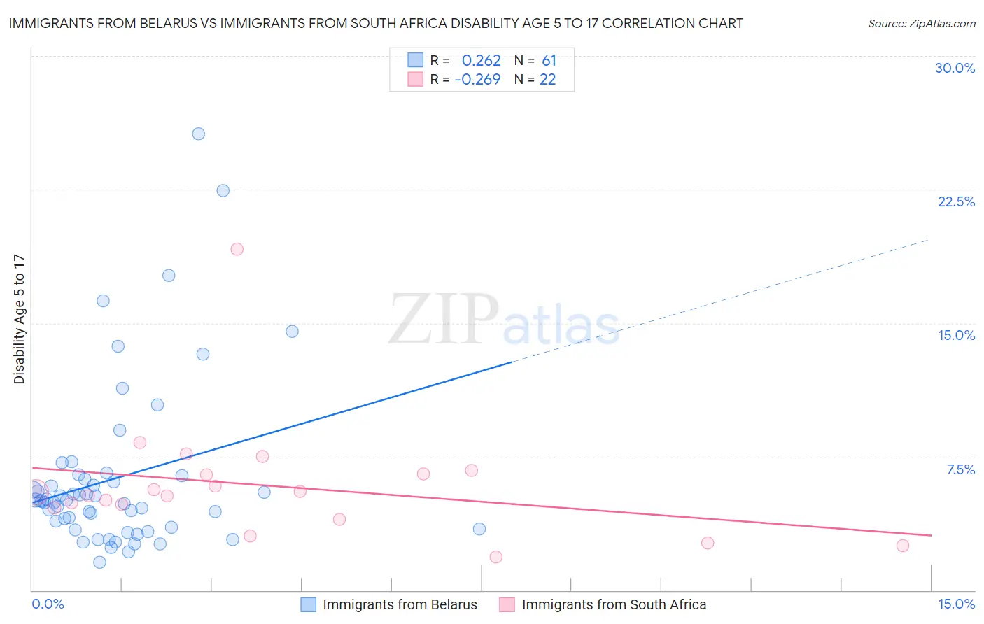 Immigrants from Belarus vs Immigrants from South Africa Disability Age 5 to 17