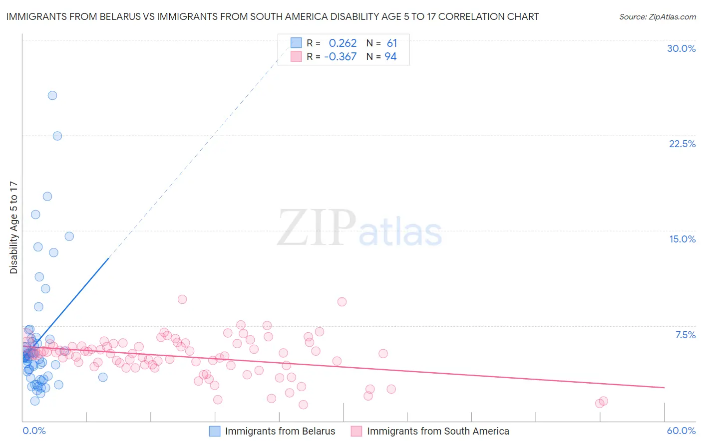 Immigrants from Belarus vs Immigrants from South America Disability Age 5 to 17