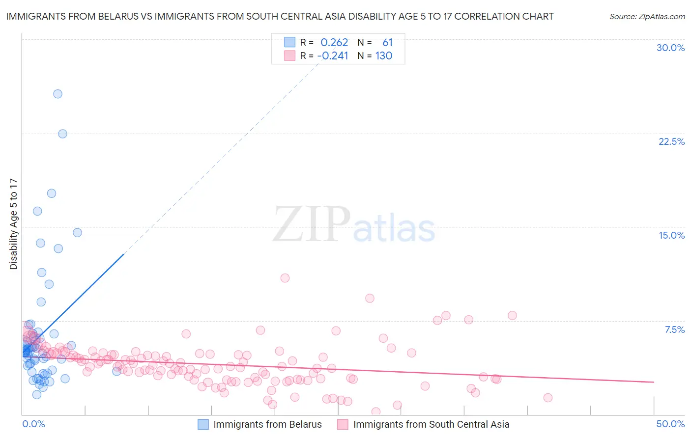 Immigrants from Belarus vs Immigrants from South Central Asia Disability Age 5 to 17