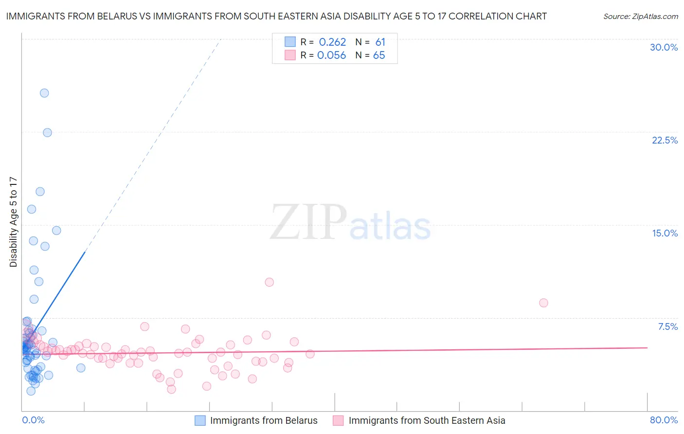 Immigrants from Belarus vs Immigrants from South Eastern Asia Disability Age 5 to 17