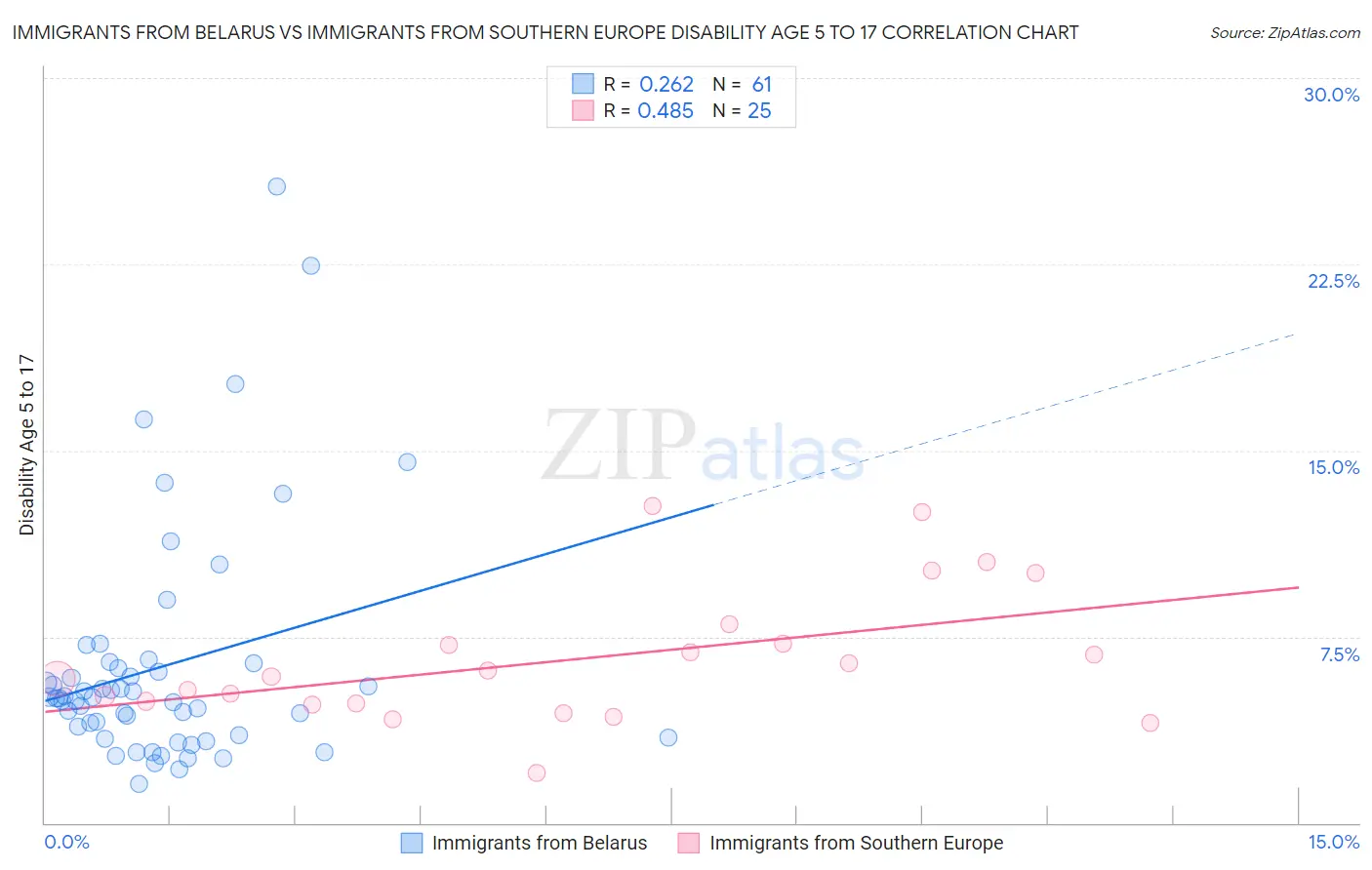 Immigrants from Belarus vs Immigrants from Southern Europe Disability Age 5 to 17