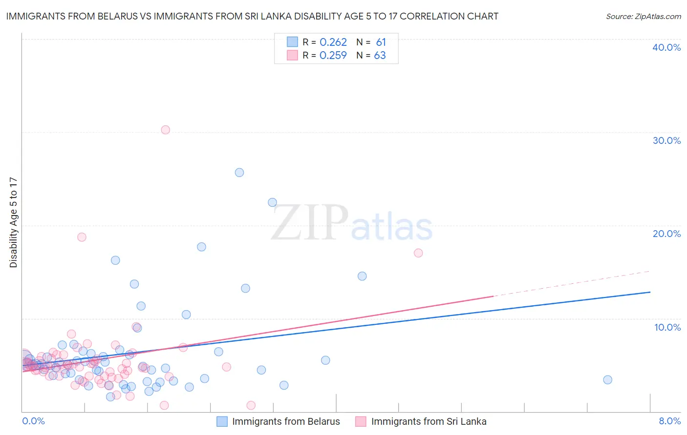 Immigrants from Belarus vs Immigrants from Sri Lanka Disability Age 5 to 17