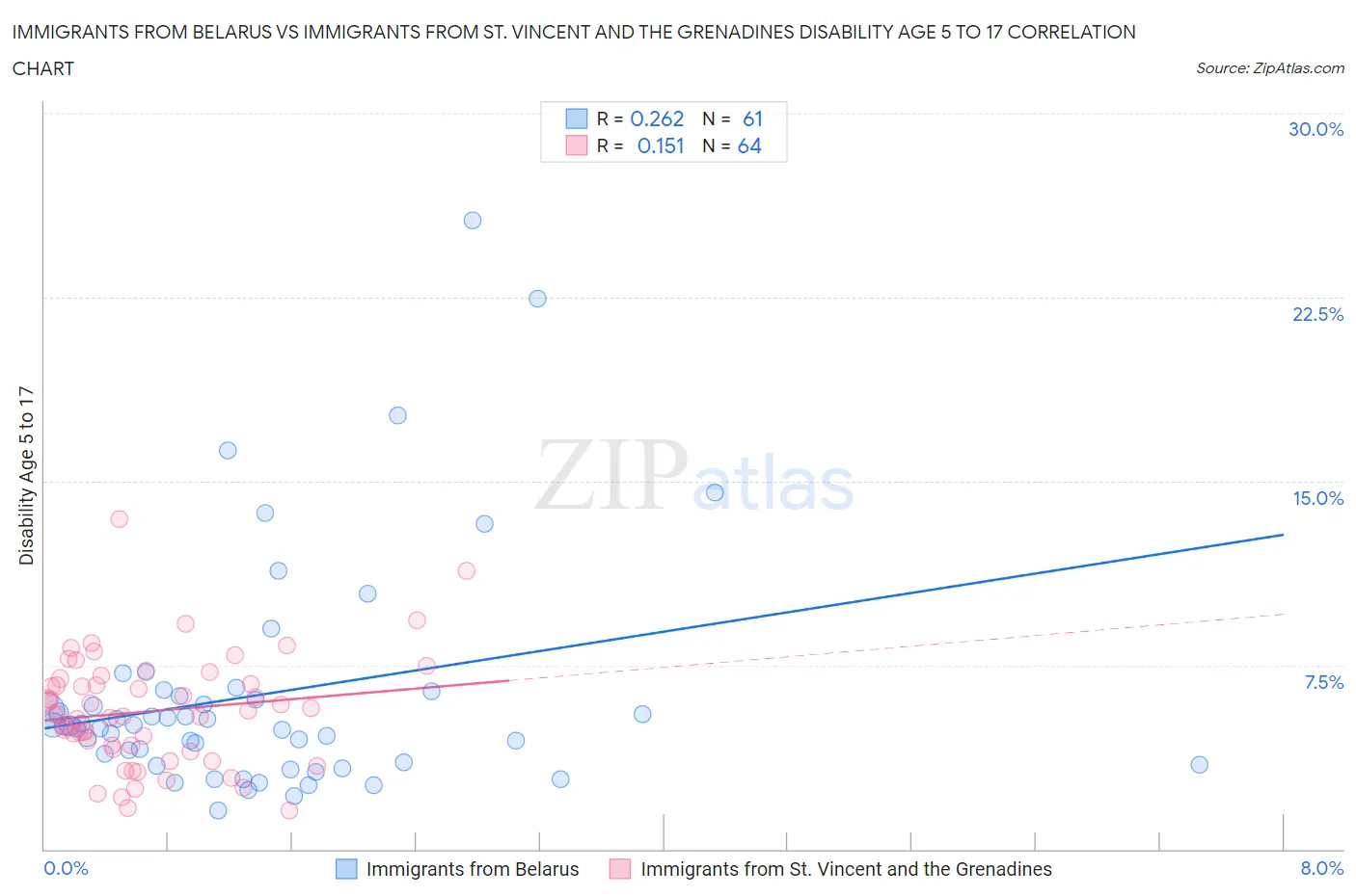 Immigrants from Belarus vs Immigrants from St. Vincent and the Grenadines Disability Age 5 to 17