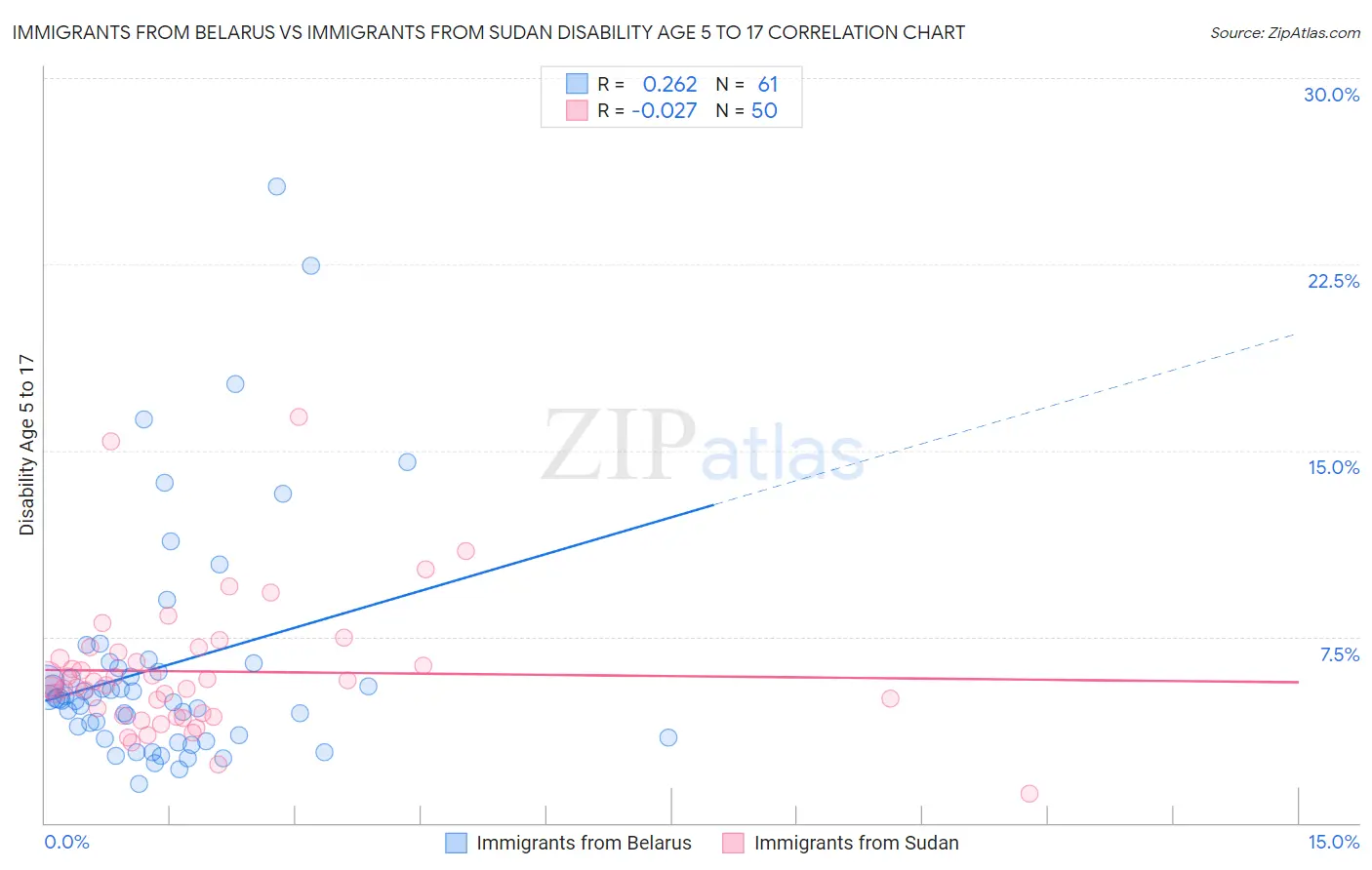 Immigrants from Belarus vs Immigrants from Sudan Disability Age 5 to 17
