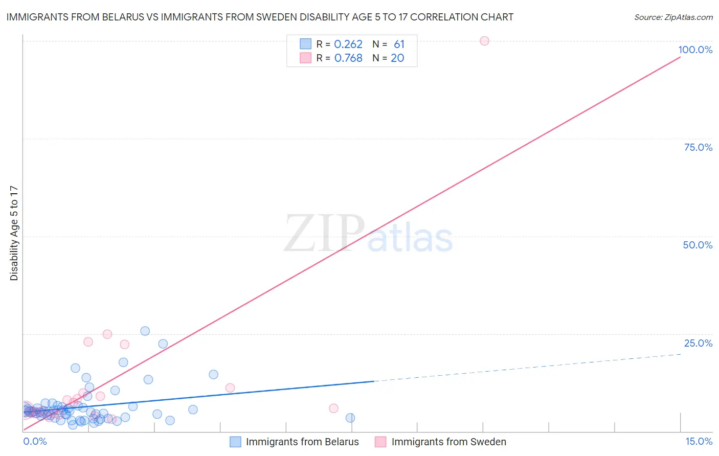 Immigrants from Belarus vs Immigrants from Sweden Disability Age 5 to 17