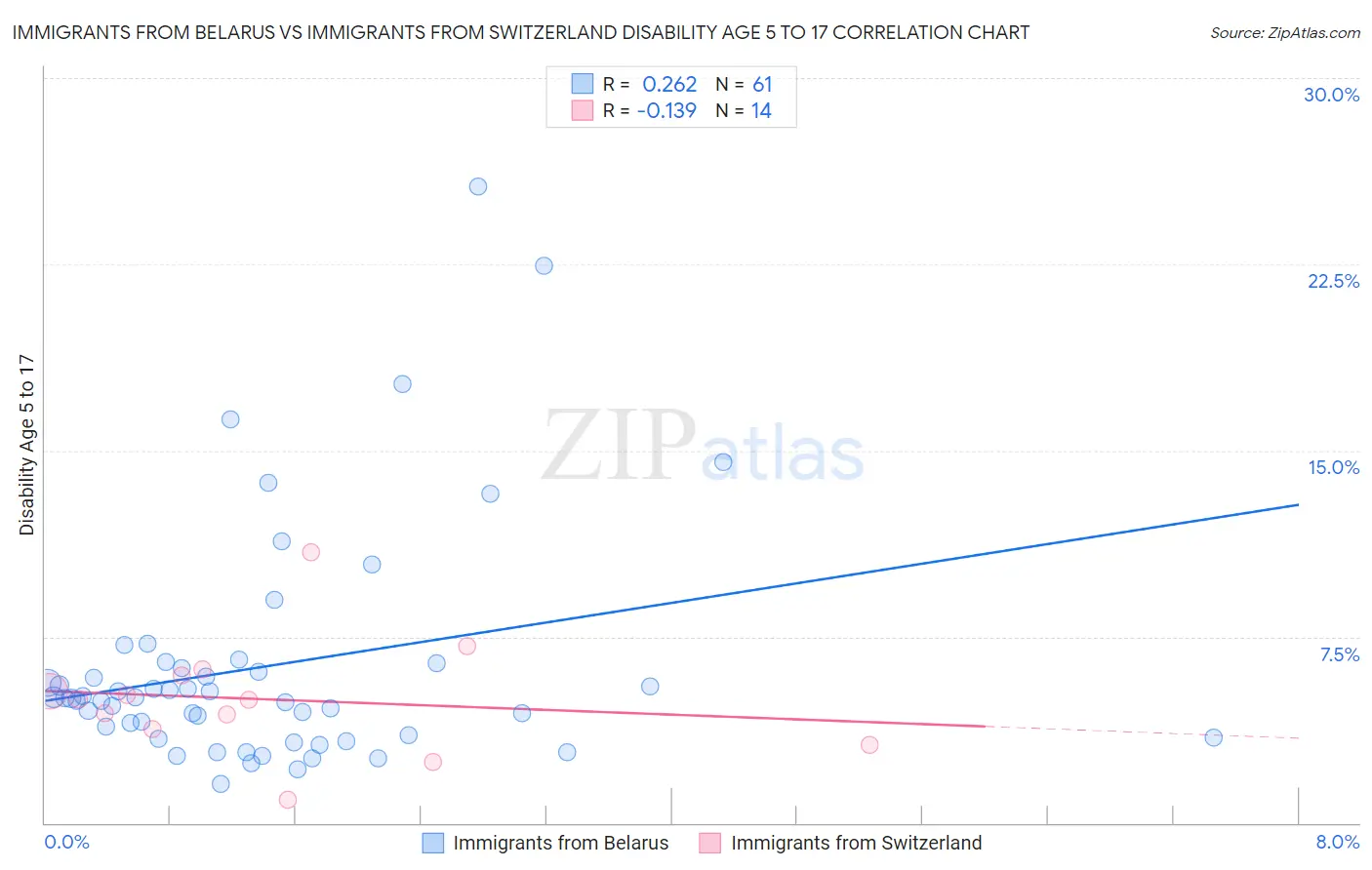 Immigrants from Belarus vs Immigrants from Switzerland Disability Age 5 to 17